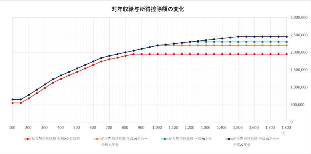 所得税が増税 ボーダーラインは年収850万円 佐々木fp事務所